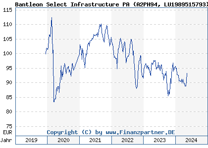 Chart: Bantleon Select Infrastructure PA (A2PH94 LU1989515793)