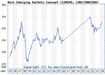 Chart: Best Emerging Markets Concept (120542 LU0173001560)