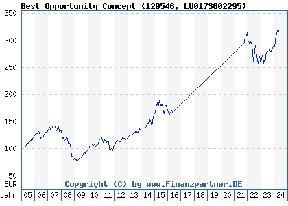 Chart: Best Opportunity Concept (120546 LU0173002295)
