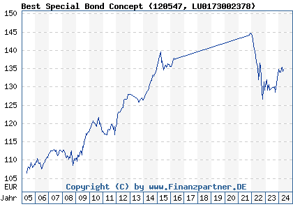 Chart: Best Special Bond Concept (120547 LU0173002378)