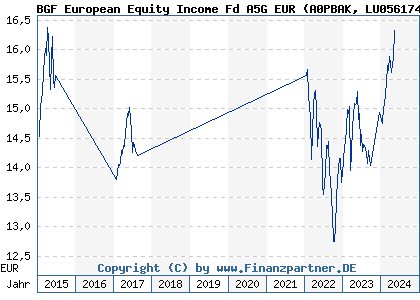 Chart: BGF European Equity Income Fd A5G EUR (A0PBAK LU0561744862)