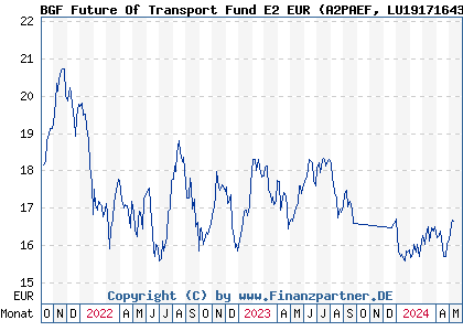 Chart: BGF Future Of Transport Fund E2 EUR (A2PAEF LU1917164342)