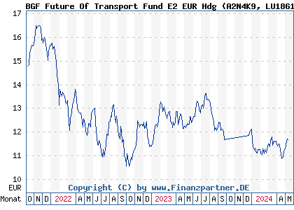 Chart: BGF Future Of Transport Fund E2 EUR Hdg (A2N4K9 LU1861215546)