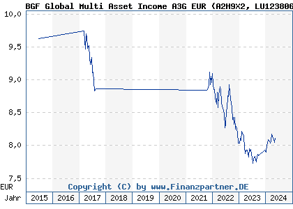 Chart: BGF Global Multi Asset Income A3G EUR (A2H9X2 LU1238068834)