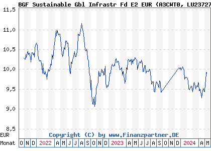 Chart: BGF Sustainable Gbl Infrastr Fd E2 EUR (A3CWT0 LU2372745393)