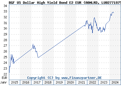 Chart: BGF US Dollar High Yield Bond E2 EUR (A0MLRD LU0277197595)