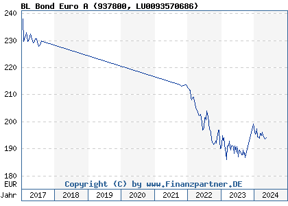 Chart: BL Bond Euro A (937800 LU0093570686)