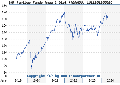 Chart: BNP Paribas Funds Aqua C Dist (A2AH5U LU1165135523)