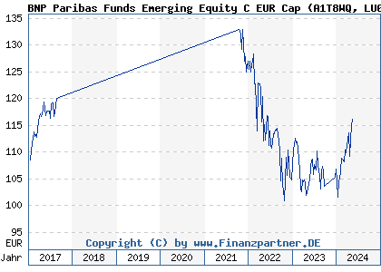 Chart: BNP Paribas Funds Emerging Equity C EUR Cap (A1T8WQ LU0823413074)