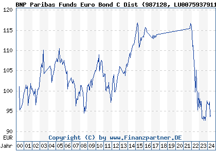 Chart: BNP Paribas Funds Euro Bond C Dist (987128 LU0075937911)