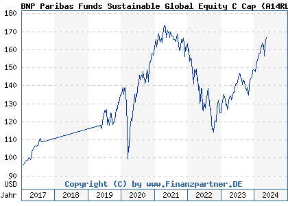 Chart: BNP Paribas Funds Sustainable Global Equity C Cap (A14RL0 LU0956005226)