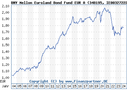 Chart: BNY Mellon Euroland Bond Fund EUR A (348195 IE0032722260)