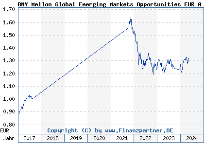 Chart: BNY Mellon Global Emerging Markets Opportunities EUR A Inc (A1KCWT IE00B752P046)