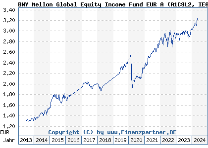 Chart: BNY Mellon Global Equity Income Fund EUR A (A1C9L2 IE00B3V93F27)