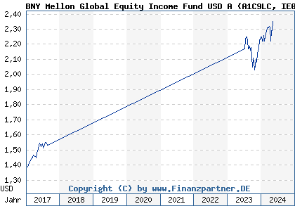 Chart: BNY Mellon Global Equity Income Fund USD A (A1C9LC IE00B3XPRY57)