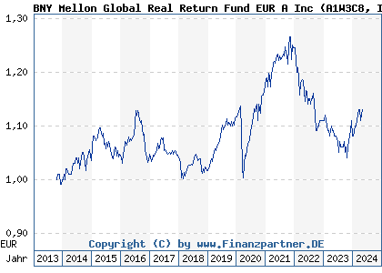 Chart: BNY Mellon Global Real Return Fund EUR A Inc (A1W3C8 IE00BBPRD471)
