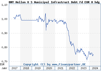 Chart: BNY Mellon U S Municipal Infrastruct Debt Fd EUR H hdg Inc (A2DQGX IE00BDCJYG94)