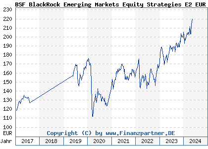 Chart: BSF BlackRock Emerging Markets Equity Strategies E2 EUR (A143XC LU1321847805)
