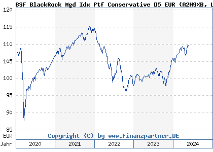 Chart: BSF BlackRock Mgd Idx Ptf Conservative D5 EUR (A2H9XB LU1733247313)