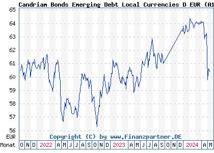 Chart: Candriam Bonds Emerging Debt Local Currencies D EUR (A1JC5B LU0616945449)