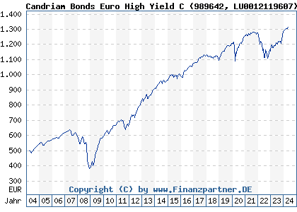 Chart: Candriam Bonds Euro High Yield C (989642 LU0012119607)