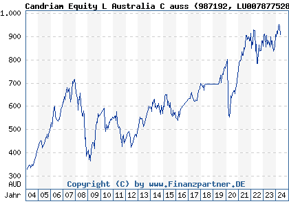 Chart: Candriam Equity L Australia C auss (987192 LU0078775284)