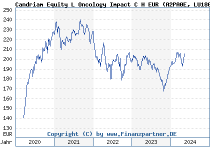 Chart: Candriam Equity L Oncology Impact C H EUR (A2PA0E LU1864481624)