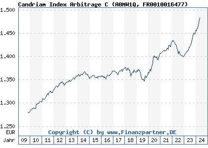 Chart: Candriam Index Arbitrage C (A0MW1Q FR0010016477)