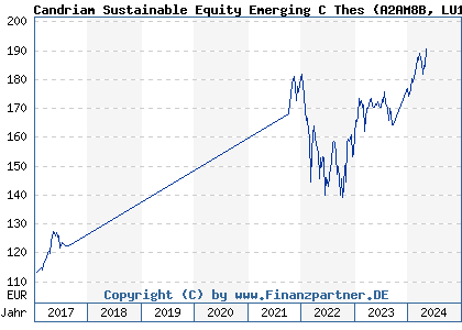 Chart: Candriam Sustainable Equity Emerging C Thes (A2AM8B LU1313771187)