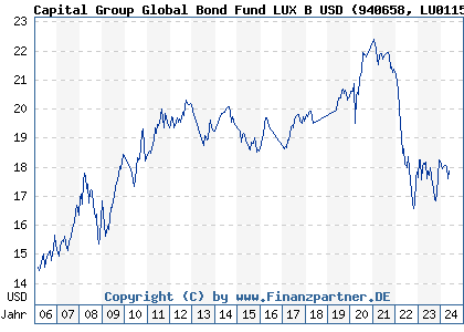 Chart: Capital Group Global Bond Fund LUX B USD (940658 LU0115016569)
