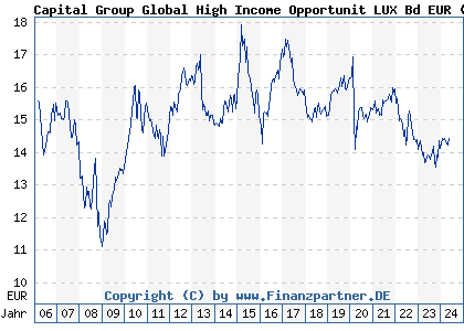 Chart: Capital Group Global High Income Opportunit LUX Bd EUR (A0B5X4 LU0193727749)