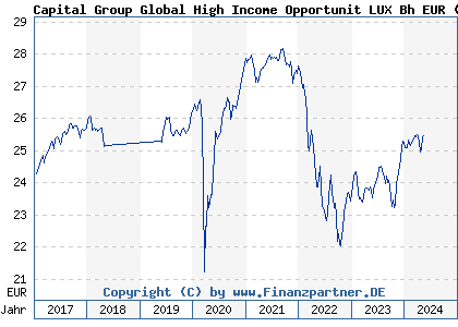 Chart: Capital Group Global High Income Opportunit LUX Bh EUR (A1H8AD LU0579955484)