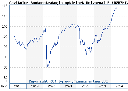 Chart: Capitulum Rentenstrategie optimiert Universal P (A2H7NT DE000A2H7NT3)