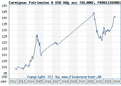 Chart: Carmignac Patrimoine A USD Hdg acc (A1J0N2 FR0011269067)