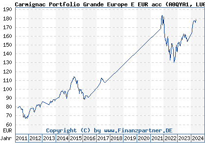 Chart: Carmignac Portfolio Grande Europe E EUR acc (A0QYA1 LU0294249692)
