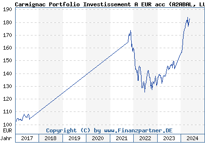 Chart: Carmignac Portfolio Investissement A EUR acc (A2ABAL LU1299311164)