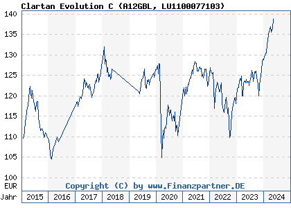 Chart: Clartan Evolution C (A12GBL LU1100077103)