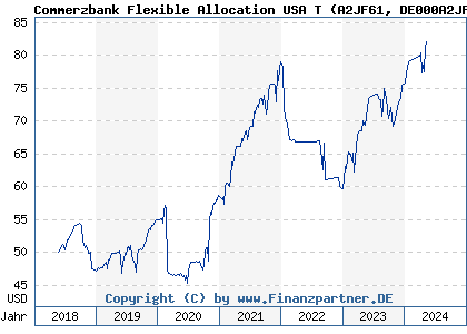 Chart: Commerzbank Flexible Allocation USA T (A2JF61 DE000A2JF618)