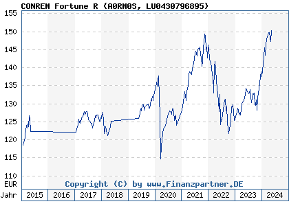 Chart: CONREN Fortune R (A0RN0S LU0430796895)