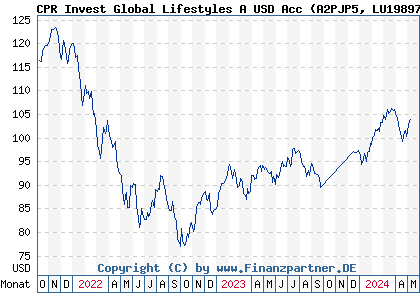 Chart: CPR Invest Global Lifestyles A USD Acc (A2PJP5 LU1989767923)