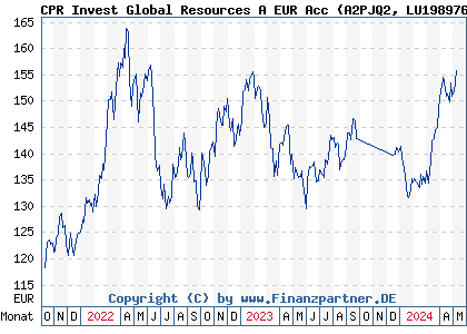 Chart: CPR Invest Global Resources A EUR Acc (A2PJQ2 LU1989769036)