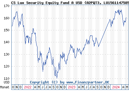 Chart: CS Lux Security Equity Fund A USD (A2PQT3 LU1561147585)