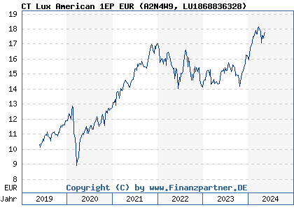Chart: CT Lux American 1EP EUR (A2N4W9 LU1868836328)