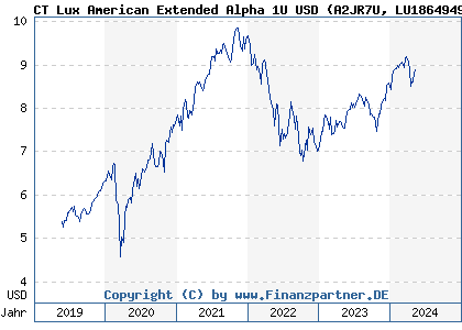 Chart: CT Lux American Extended Alpha 1U USD (A2JR7U LU1864949034)