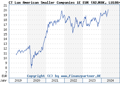 Chart: CT Lux American Smaller Companies 1E EUR (A2JR8K LU1864950479)