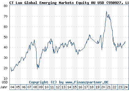 Chart: CT Lux Global Emerging Markets Equity AU USD (550927 LU0143863198)