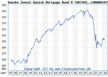 Chart: Danske Invest Danish Mortgage Bond A (987432 LU0080347536)