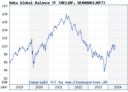 Chart: Deka Global Balance TF (DK2J8P DE000DK2J8P7)