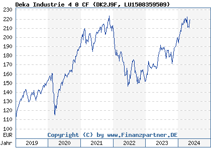 Chart: Deka Industrie 4 0 CF (DK2J9F LU1508359509)
