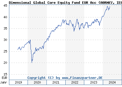 Chart: Dimensional Global Core Equity Fund EUR Acc (A0RMKV IE00B2PC0260)